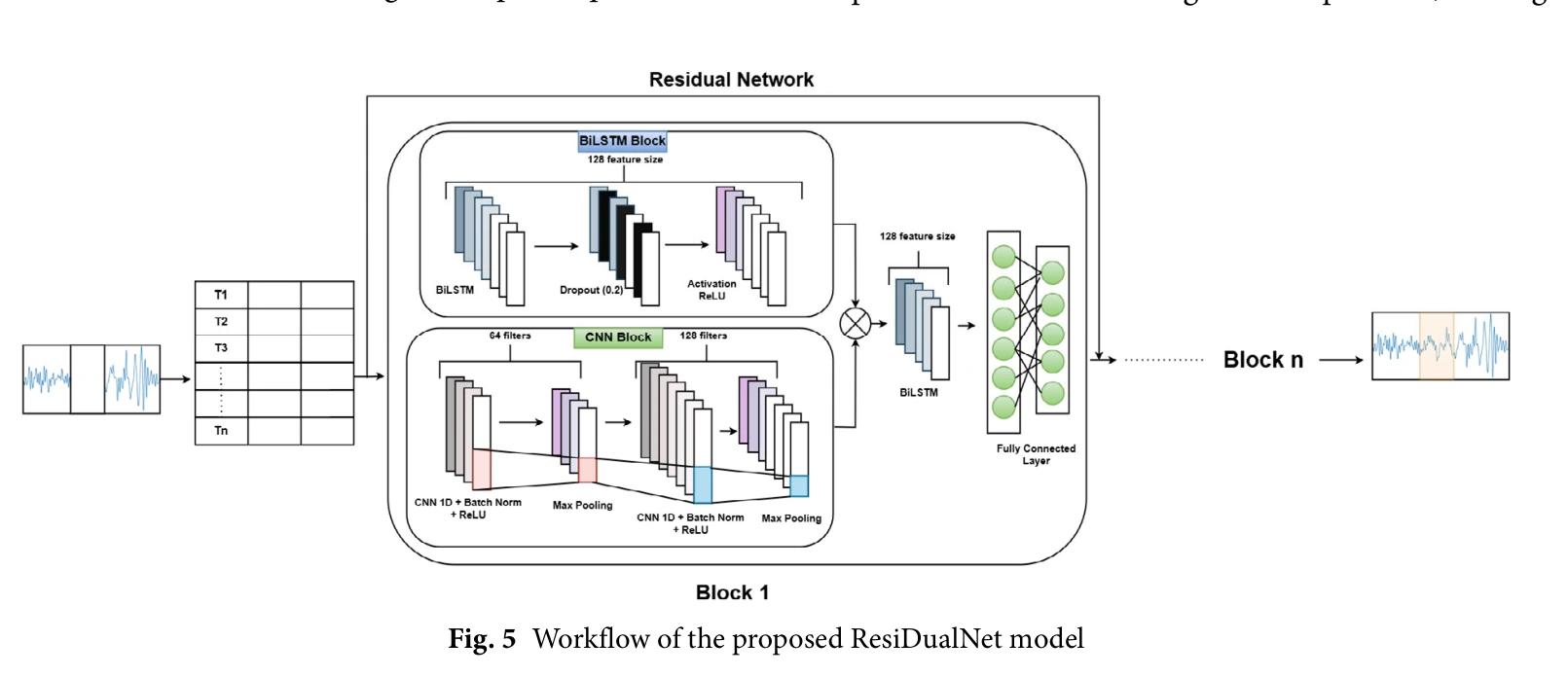 Residual dual BiLSTM-CNN network for missing electric-vehicle charging-data imputation.
