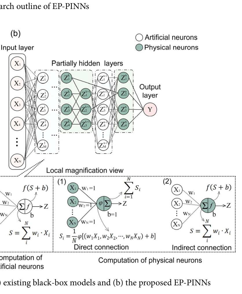 Comparison between black-box neural networks and EP-PINNs containing physical neurons.
