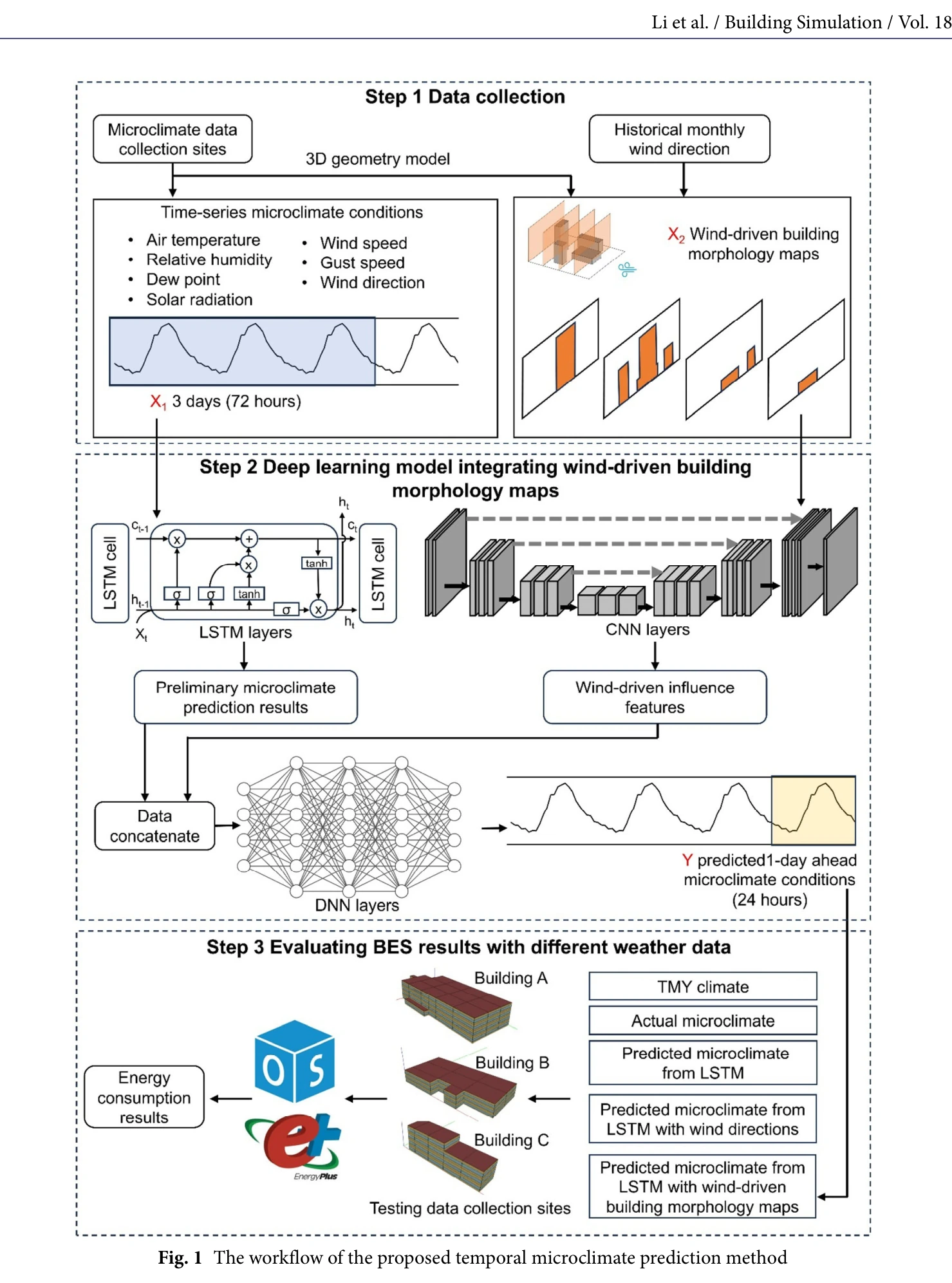 Workflow combining wind-driven building morphology maps, deep learning, and building-energy simulation.