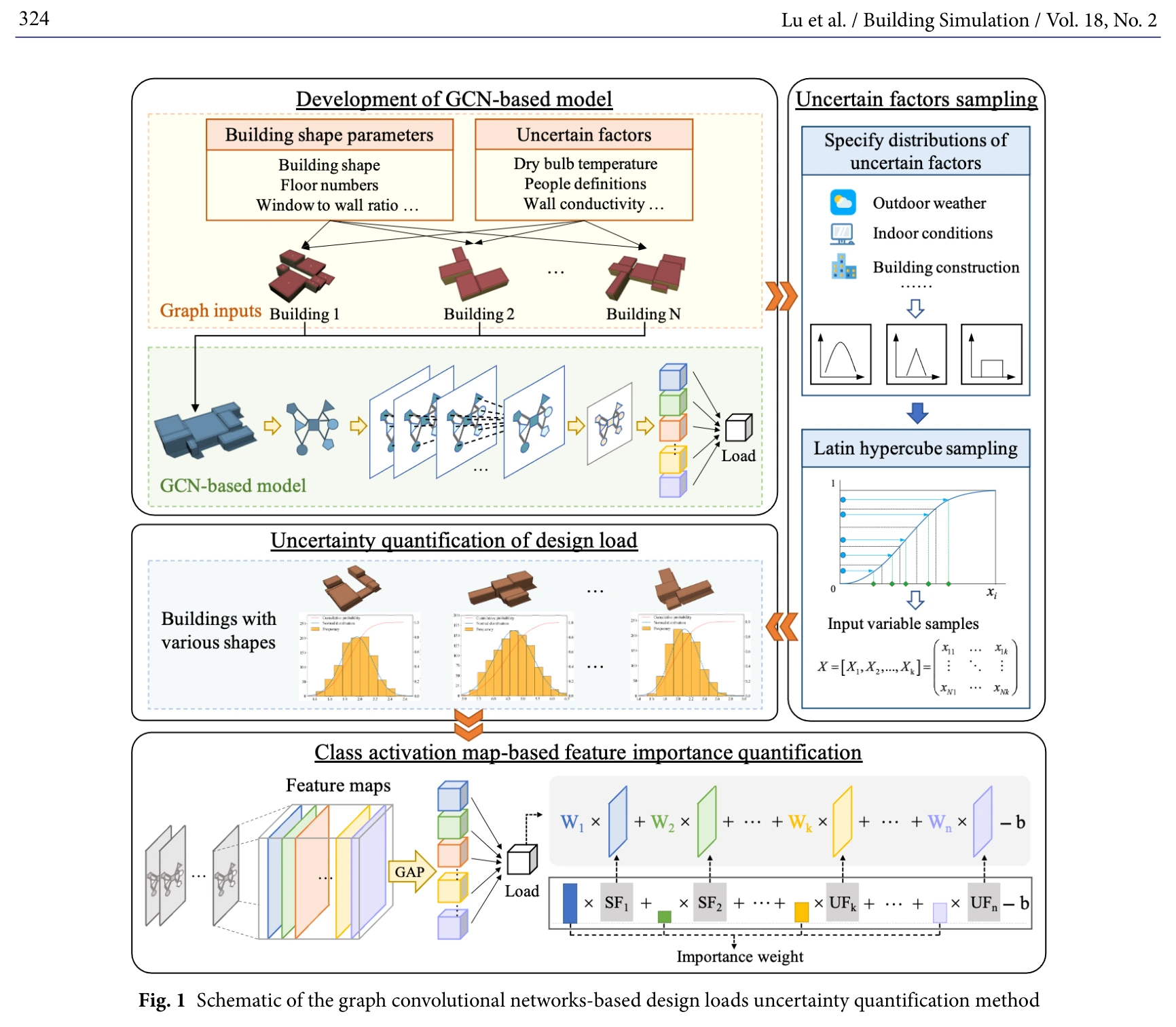 Graph convolutional network workflow for building design-load uncertainty quantification.