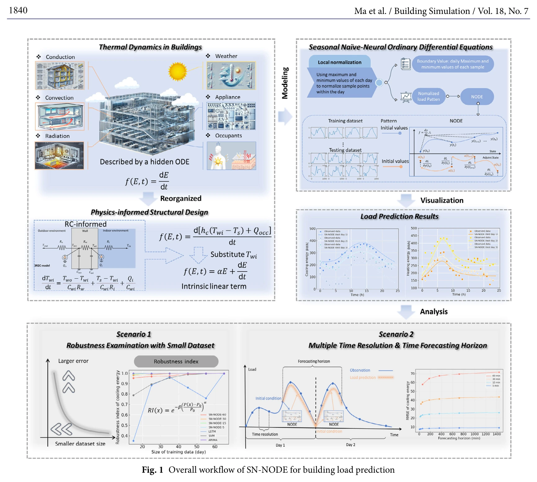 Seasonal naive neural ordinary differential equation workflow for building load prediction.