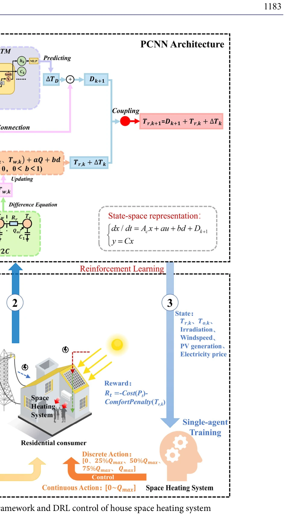 Physically consistent neural network integrated with deep reinforcement learning for residential heating control.