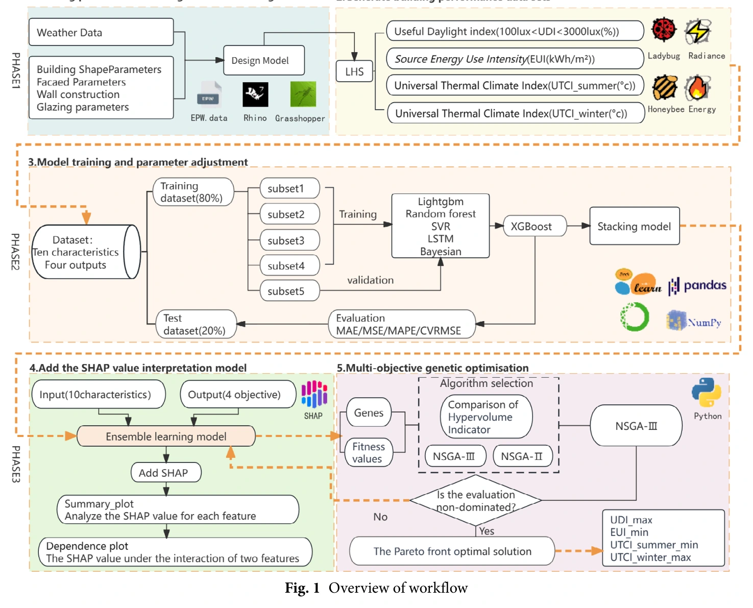 Workflow integrating building parametric modeling, stacking ensemble learning, SHAP interpretation, and NSGA-III optimization.