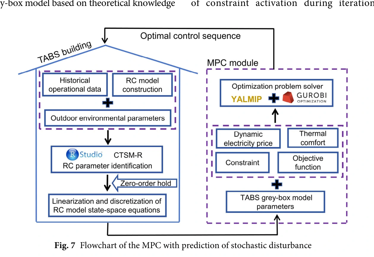 Model predictive control workflow with grey-box building dynamics and neural disturbance prediction.