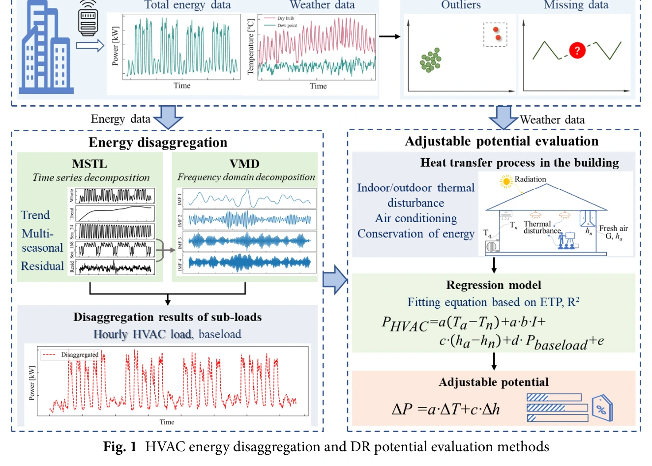 Method for HVAC energy disaggregation and demand-response potential evaluation.